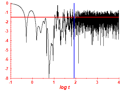 Survival probability log